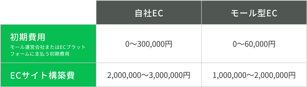 ECサイトの立ち上げ時にかかる費用